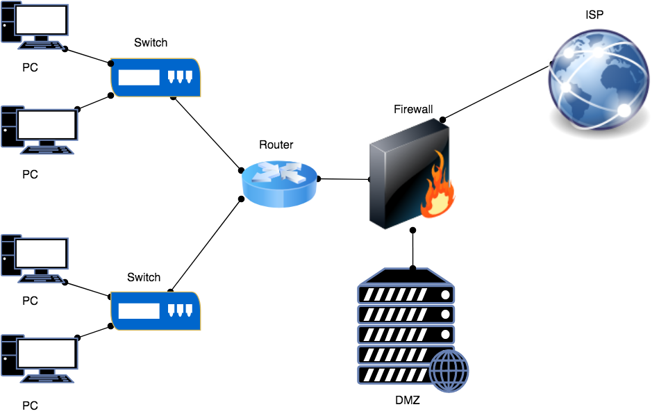 Межсетевой экран firewall. Схема включения межсетевого экрана. Схема промышленной сети файрвол. Файрвол схемы включения. Схема подключения коммутаторов файрвол.