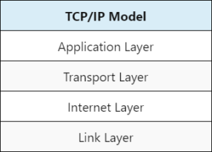 TCP/IP Model - Explained 4 Layers of TCP/IP Model in detail